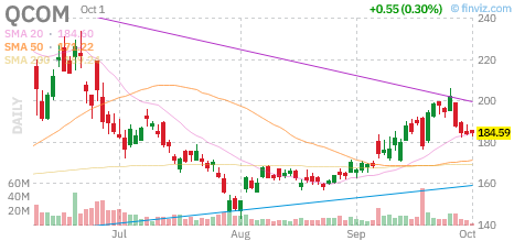 🚨 $QCOM Call
Strike: 187.50  Exp: 10/09/26
Ask: 3.9  Bid: 3.7
OI: 103  Vol: 517 
 [📷](https://pbs.twimg.com/media/HTjw6gkXUAAZ4hP.png) https://pbs.twimg.com/m