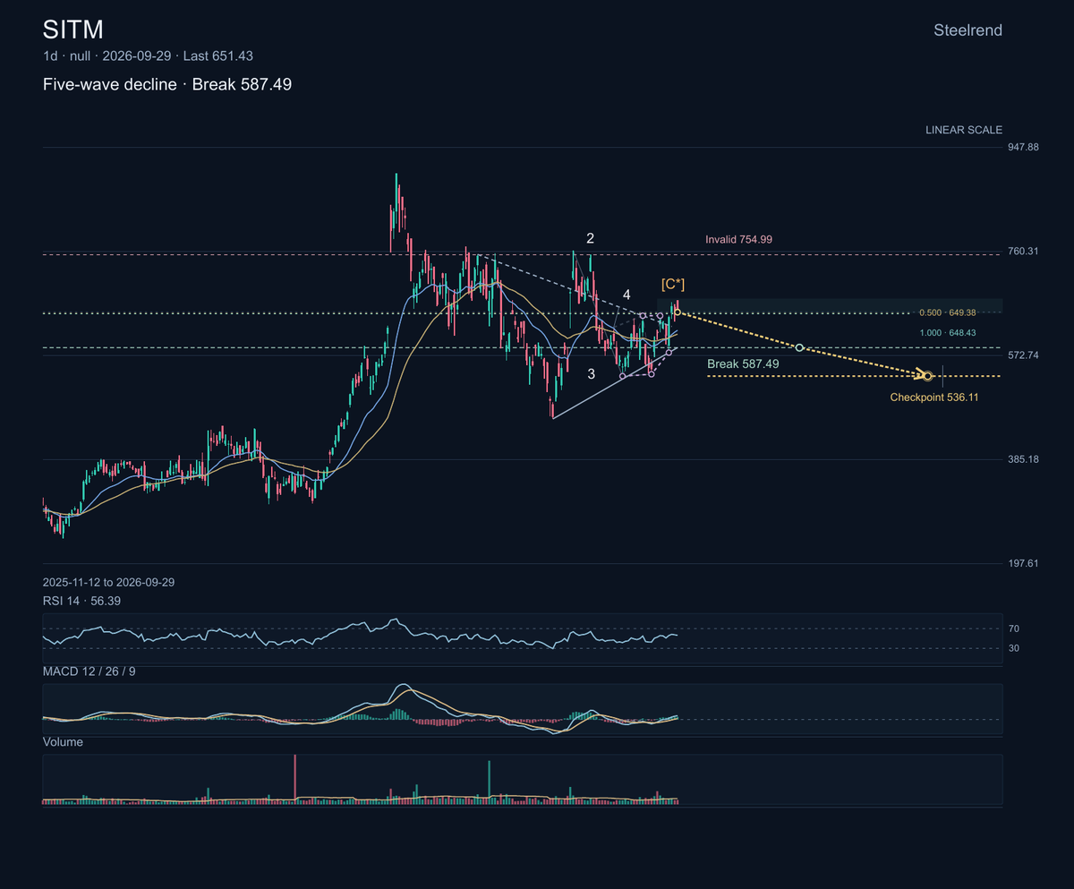 $SITM: SiTime makes precision-timing products used in communications, data centers, industrial systems, and aerospace.

The chart shows a five-wave decline pres