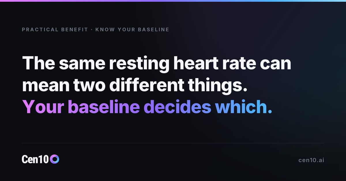 cen10ai's tweet photo. A resting heart rate of 64 means little on its own. Against a personal baseline of 54, it is a signal. Cen10 compares every reading with your own normal, so you can decide how hard to train today.
https://t.co/ku6KtCfpbi

#biomarkers #preventivecare https://t.co/xToAC3iSqU