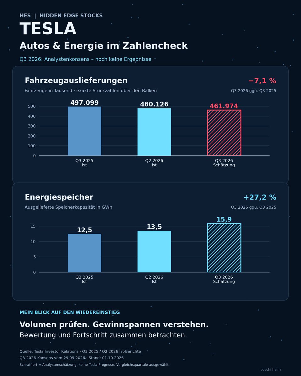 HiddenEdgeStks's tweet photo. 🚨 Tesla steht wieder auf meinem Radar! 🚗⚡🤖

Danke an @aktien_max für den spannenden Impuls zu den anstehenden Auslieferungszahlen. 🙌 Besonders den Blick auf das Energiegeschäft finde ich wichtig – bei Tesla gibt es für mich mehrere Entwicklungen, die einen genaueren Blick verdienen. 🔋

Ich war bereits in Tesla investiert und warte auf eine passende Gelegenheit für einen Wiedereinstieg. Das langfristige Potenzial reizt mich weiterhin. Gleichzeitig möchte ich sehen, wie aus großen Ideen ein dauerhaft profitables Geschäft wird. 🔎

📊 Was erwarten Analysten für Q3?

Der von Tesla veröffentlichte Analystenkonsens liegt bei rund 462.000 Fahrzeugen. Das wären etwa 7,1 % weniger als im Vorjahr und 3,8 % weniger als im zweiten Quartal.

Wichtig: Das sind Erwartungen, noch keine gemeldeten Ergebnisse. Die hohe Vorjahresbasis gehört zur Einordnung dazu. Für mich zählen zusätzlich die aktuellen Verkaufspreise und Gewinnspannen.

🔋 Energiespeicher verdienen einen eigenen Blick.

Erwartete 15,9 GWh an ausgelieferter Speicherkapazität wären ein Plus von 27,2 % zum Vorjahr. Darin sehe ich eine interessante Wachstumschance. Entscheidend bleibt, wie viel Gewinn und Geldzufluss dieses Wachstum tatsächlich bringt.

🤖 Cybercab und Optimus machen die langfristige Perspektive spannend.

Autonome Mobilität und Robotik könnten neue Geschäftsfelder erschließen. Ich schaue dabei auf sichere Anwendungen, notwendige Zulassungen, zahlende Kunden und nachvollziehbare Kosten im Einsatz. Aus technischen Fortschritten muss ein tragfähiges Geschäft entstehen.

🙌 Worauf warte ich beim Wiedereinstieg?

Auf überzeugende Geschäftszahlen, messbare Fortschritte bei den Zukunftsprojekten und eine Bewertung, die auch Raum für Verzögerungen lässt. Ein Kursrückgang allein wäre für mich noch kein ausreichender Kaufgrund.

💡 Mein Lernpunkt: Ein Unternehmen kann eine große Zukunft haben, während seine Aktie bereits sehr viel davon vorwegnimmt. Deshalb prüfe ich bei Tesla sowohl das Potenzial als auch den Preis, den ich dafür bezahle.

Was wiegt für euch bei Tesla am stärksten: Autos, Energie oder Robotik? 👇

$TSLA #Tesla #Energiespeicher #Robotik

Quelle: Tesla Investor Relations – Q3-2026-Analystenkonsens vom 29.09.2026 sowie Auslieferungsberichte für Q3 2025 und Q2 2026. Stand: 01.10.2026.