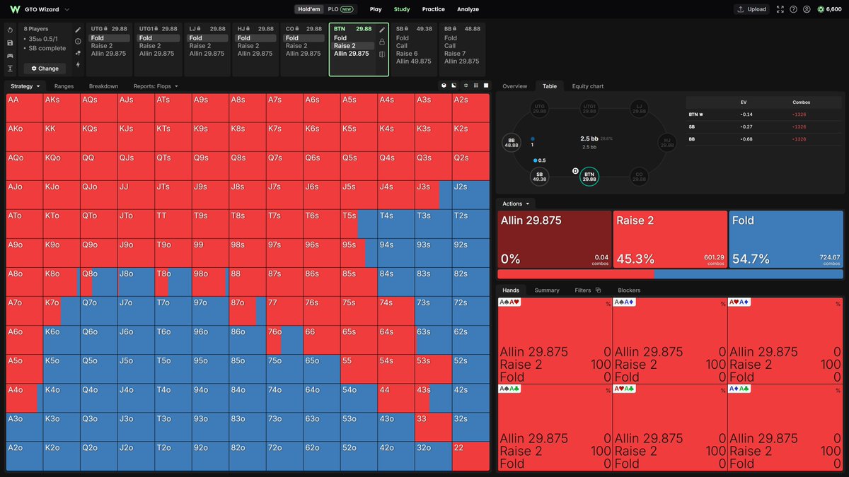 GTOWizard's tweet photo. Now everything changes.

Because SB isn't applying enough pressure, BTN can profitably expand his opening range from 27% to over 45% of hands, even as a short stack facing two bigger stacks. https://t.co/BNRasYKn7V
