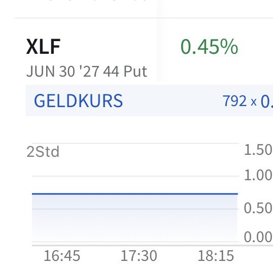 longshortdw's tweet photo. $XLF 

Sold some puts 1/4 

Next zone I will sell some more is $51.85 https://t.co/98l2lpJPey