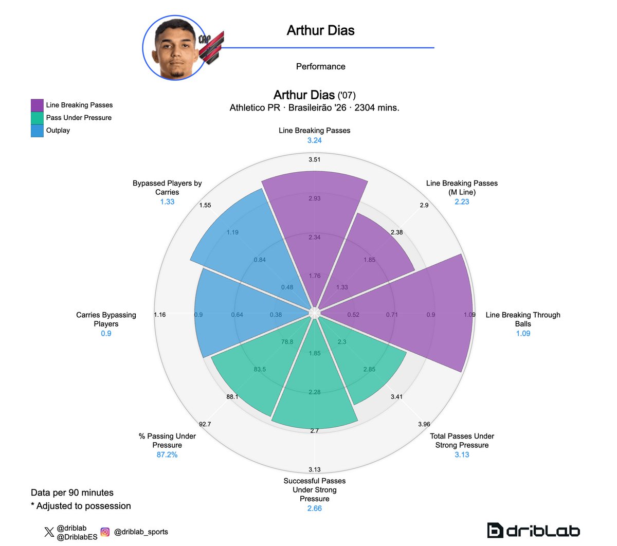 driblab's tweet photo. 🇧🇷 2007-born Athletico-PR centre-back Arthur Dias made his Brazil debut last night. 

Among CBs with +450 mins played in Brasileirao, he ranks in the:

▪︎ Top 20% in line-breaking passes.
▪︎ Top 12% in line-breaking through balls. 
▪︎ Top 19% in players bypassed by carries. https://t.co/z3BCG6pVey