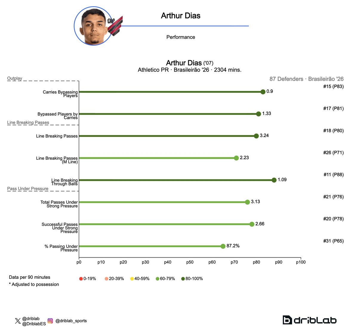 driblab's tweet photo. 🇧🇷 2007-born Athletico-PR centre-back Arthur Dias made his Brazil debut last night. 

Among CBs with +450 mins played in Brasileirao, he ranks in the:

▪︎ Top 20% in line-breaking passes.
▪︎ Top 12% in line-breaking through balls. 
▪︎ Top 19% in players bypassed by carries. https://t.co/z3BCG6pVey