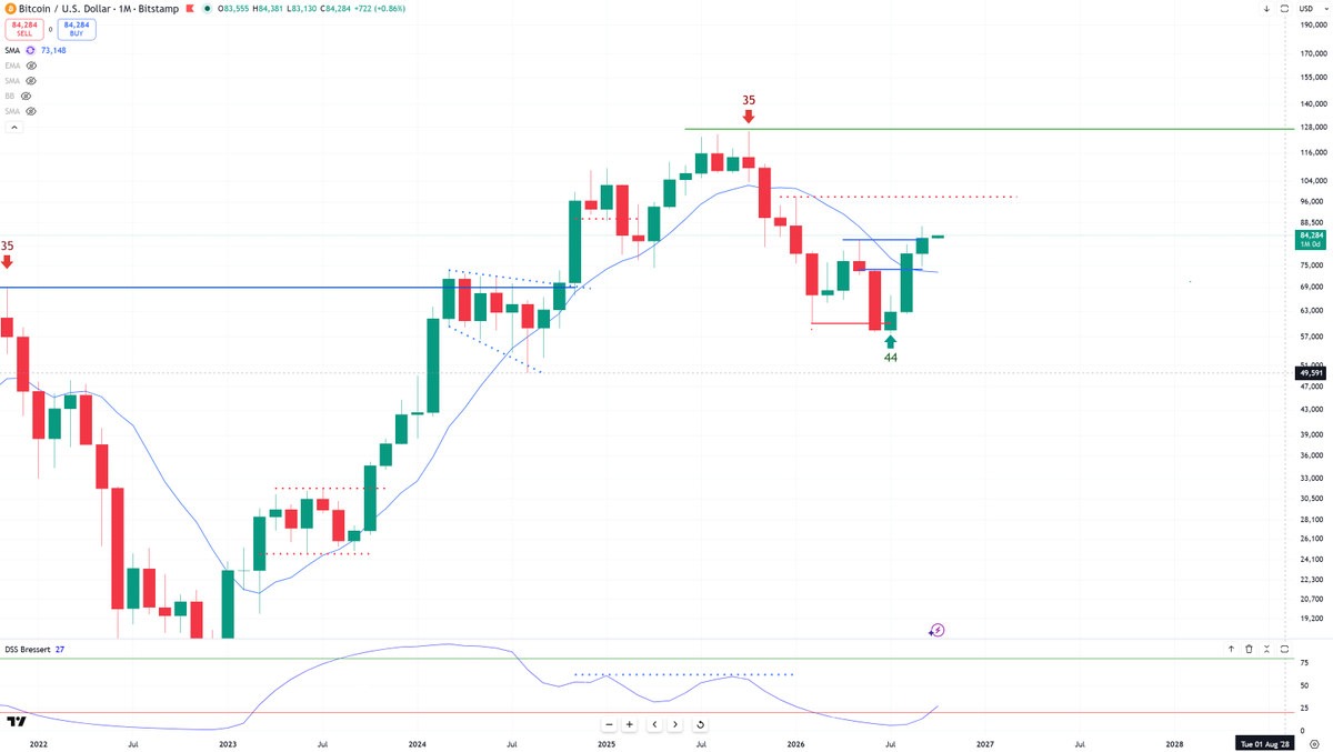 BobLoukas's tweet photo. With the Sept monthly close, the remaining confirming factors for a new Bitcoin Cycle are now in. 

The slightly early Cycle Low (44 months vs 47), and lack of deeper move in June/July sets up a possibility of a Cycle that could well (upside) surprise. Versus say the diminishing return idea.

But, don't forget that new Cycles (in all assets) generally have one major shakeout, the type to give bears hope, one more time.