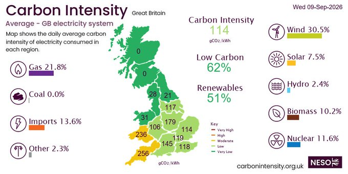 GruffaloA's tweet photo. @atomicjoy @edwinhayward @thomasforth Data centres will have onsite storage batteries, with excess capacity for continuity.

Solar and Wind will feed into batteries.

From recollection, Northern Scotland has Green for a coupe of months or more, with an excess from wind.

@neso_energy 
https://t.co/Oa2XrYqTds https://t.co/elBHTbV4mi