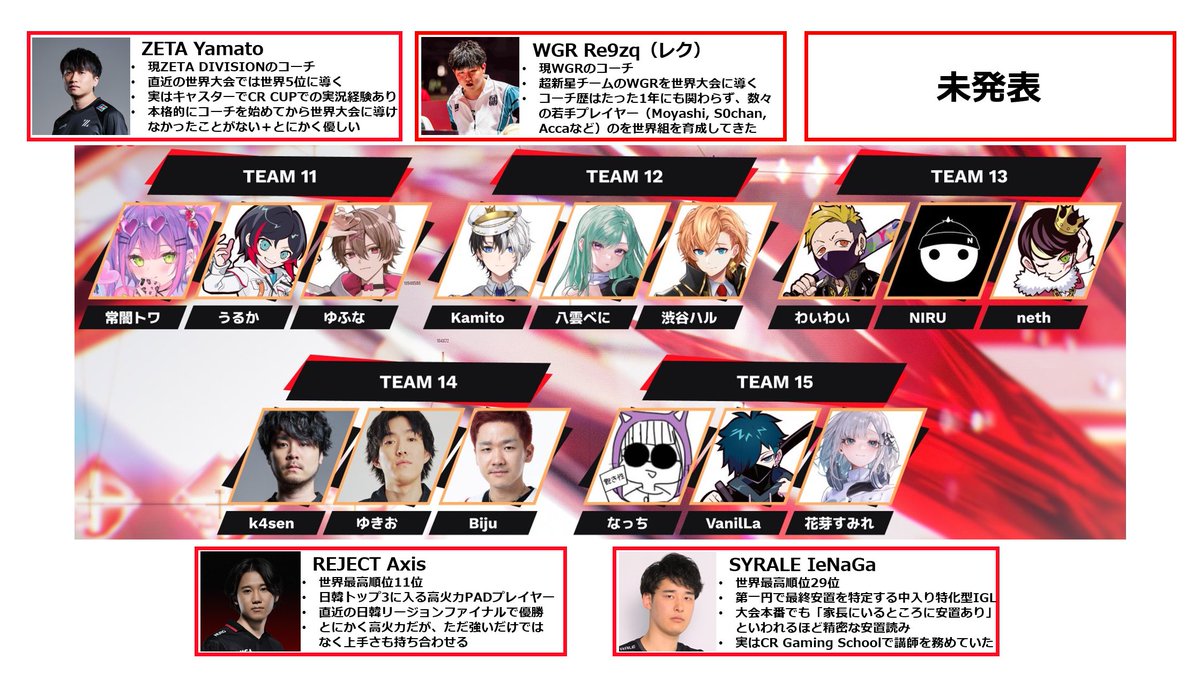 Kpw00001's tweet photo. 【CR CUP APEXコーチ紹介】

普段APEXをあまり見ない人でも、推しの配信者につくコーチがどんな人なのか分かるようにまとめました

※未発表のチームは、分かり次第随時更新します（各コーチタグ付けしてます）
#APEX #CRCUP https://t.co/5GHyNDgxzo