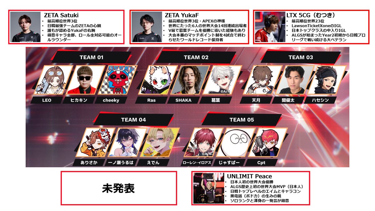 Kpw00001's tweet photo. 【CR CUP APEXコーチ紹介】

普段APEXをあまり見ない人でも、推しの配信者につくコーチがどんな人なのか分かるようにまとめました

※未発表のチームは、分かり次第随時更新します（各コーチタグ付けしてます）
#APEX #CRCUP https://t.co/5GHyNDgxzo