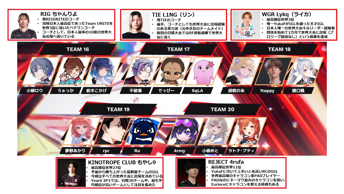 Kpw00001's tweet photo. 【CR CUP APEXコーチ紹介】

普段APEXをあまり見ない人でも、推しの配信者につくコーチがどんな人なのか分かるようにまとめました

※未発表のチームは、分かり次第随時更新します（各コーチタグ付けしてます）
#APEX #CRCUP https://t.co/5GHyNDgxzo