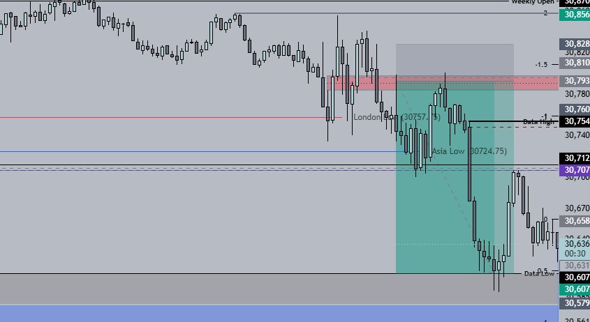 ScofTrades's tweet photo. Looked for a short on the day's bias and sold the 9:30 first presentative fvg area i Took a partial at the Asia Low (~1.9R), then moved the other two contracts to BE.

Price retested my entry, took me out at BE, and then dropped straight to the Data Low target. https://t.co/01bFkJVFPV