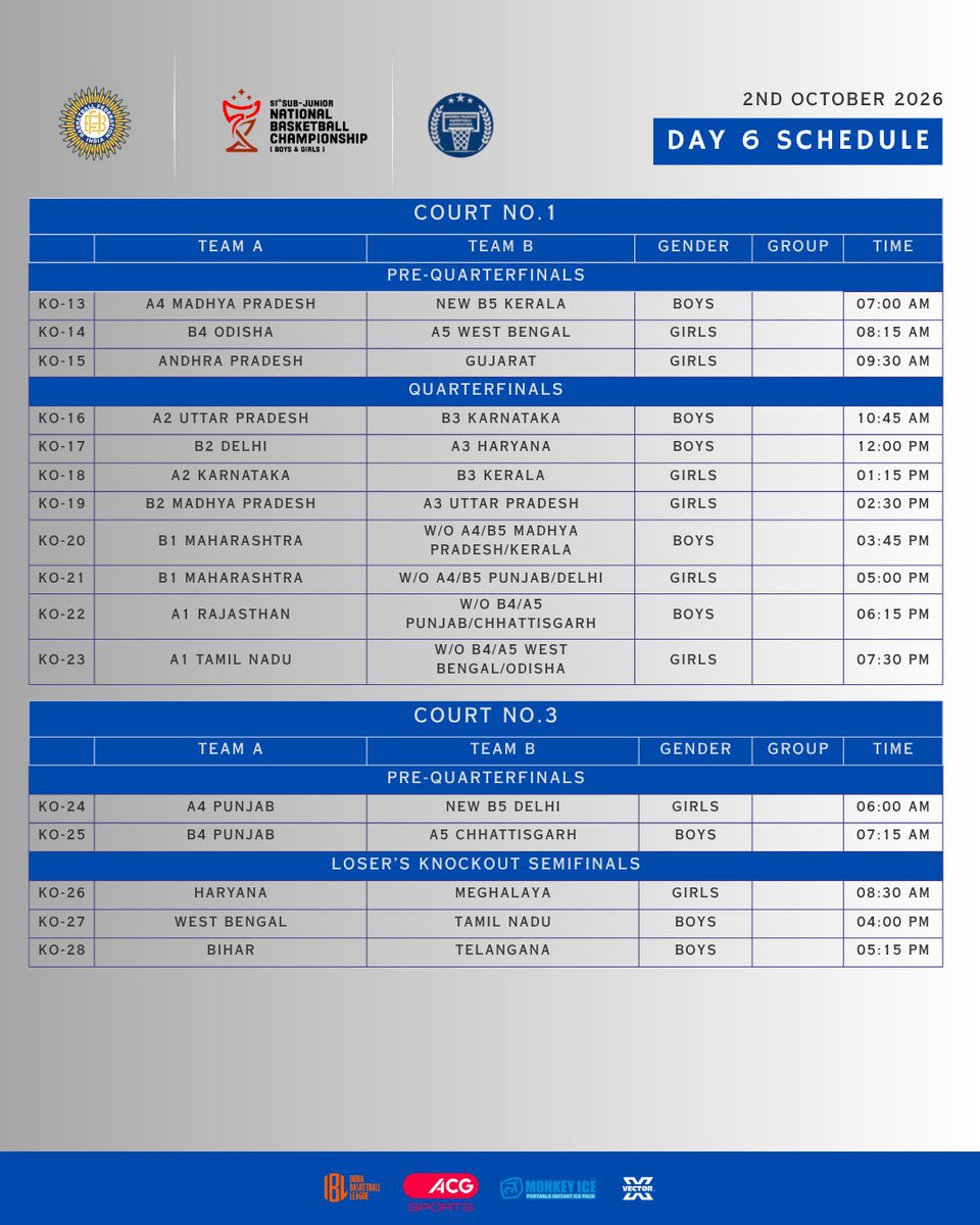 BFI_basketball's tweet photo. Day 6 fixtures are out! 🏀

Sub-Junior are ready for Knockouts! Are you? 

#IndiaBasketball #Nationals #Fixtures #Basketball https://t.co/vh0O93NJag
