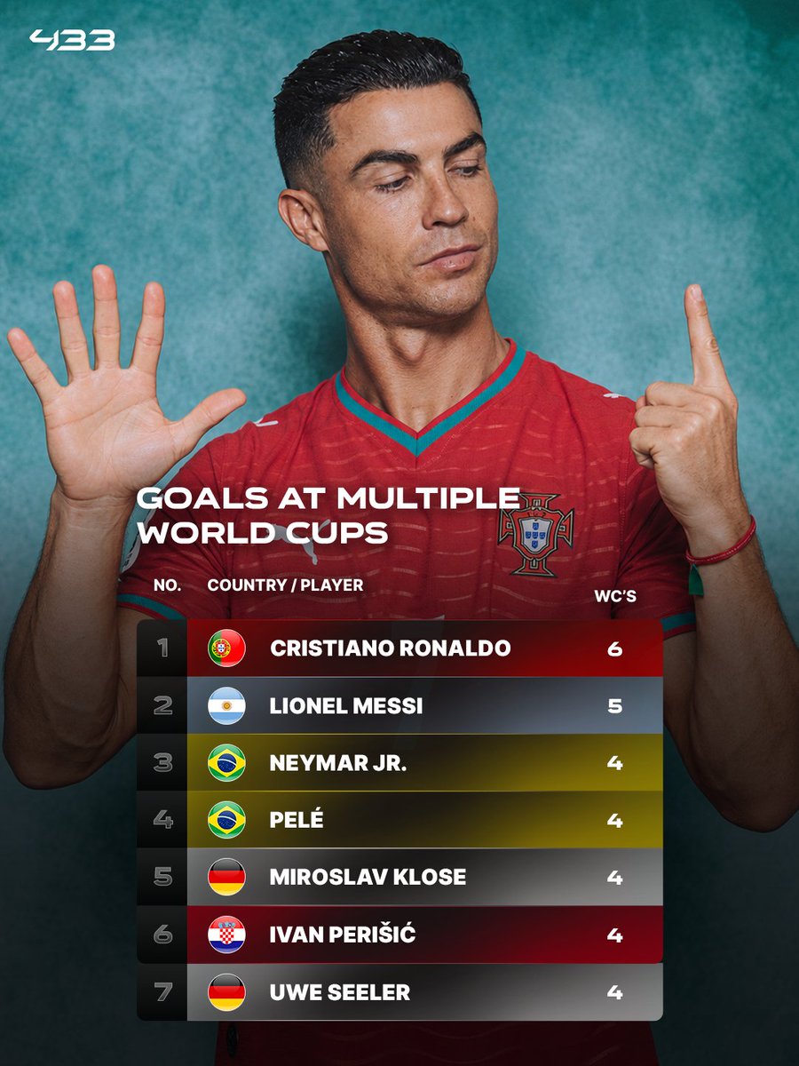 433's tweet photo. One of Cristiano Ronaldo's records that might 𝙉𝙀𝙑𝙀𝙍 be broken. 🥇

A goal at 𝗦𝗜𝗫 𝗗𝗜𝗙𝗙𝗘𝗥𝗘𝗡𝗧 World Cups. That’s longevity. That’s greatness. 👏 https://t.co/zn1cYWOP0k