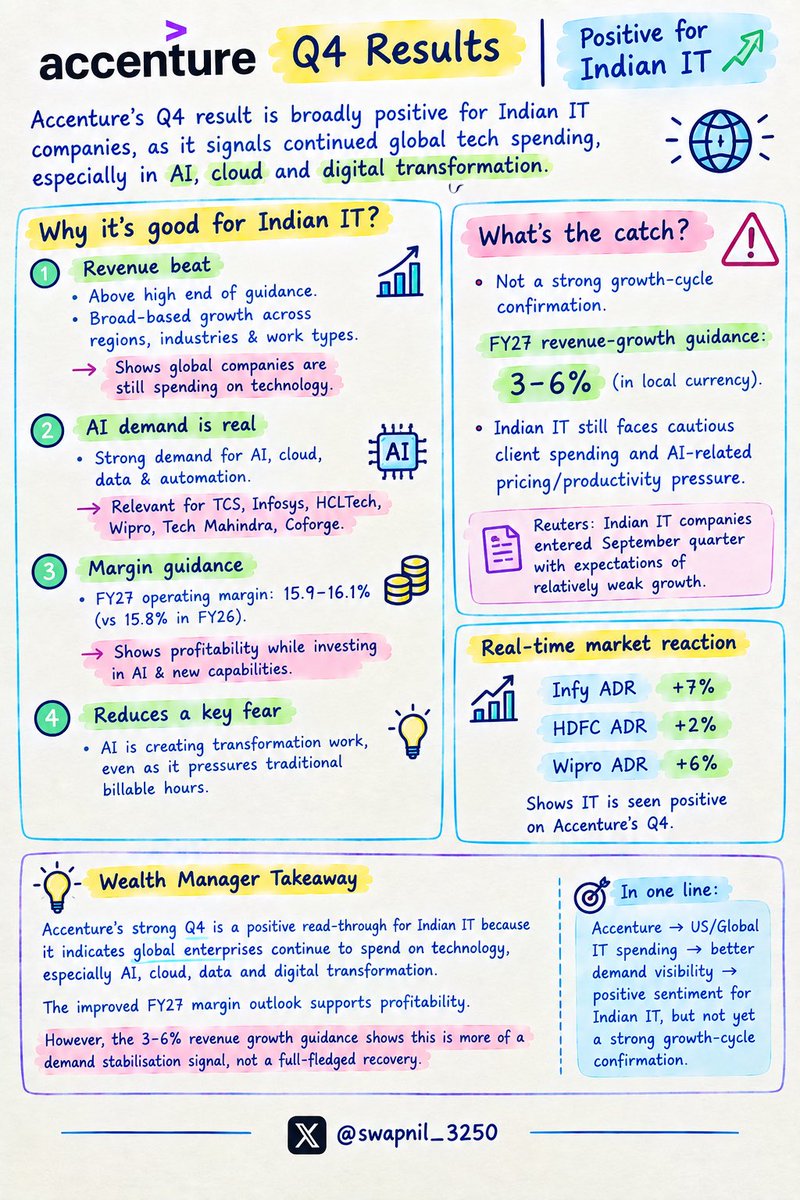 Swapnil_3250's tweet photo. Accenture Q4: Positive read-through for Indian IT 📈

Accenture’s Q4 revenue beat guidance, with strong demand across AI, cloud, data &amp; digital transformation. https://t.co/FK0qs47tFG