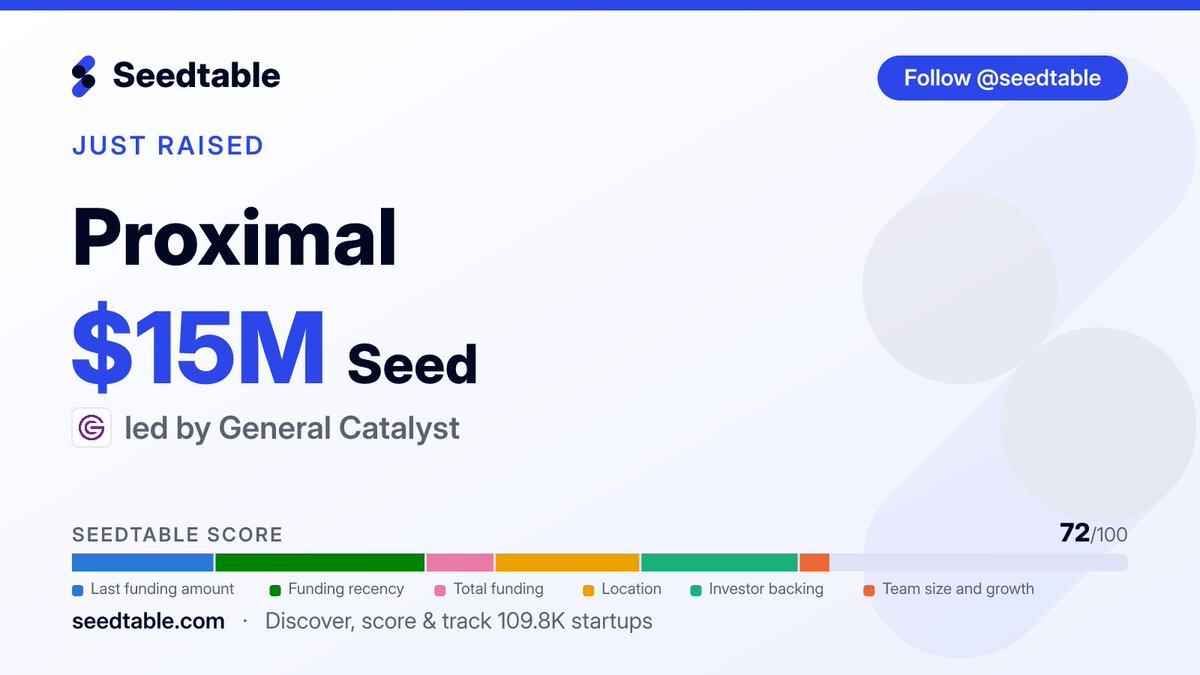 seedtable's tweet photo. 📈 Proximal 🇺🇸 (@ProximalHQ) raised $15M Seed, led by General Catalyst 🇺🇸 (@generalcatalyst).
Proximal is a San Francisco AI research lab that produces post-training data for frontier AI labs and enterprises. https://t.co/BV4yHsQwZH