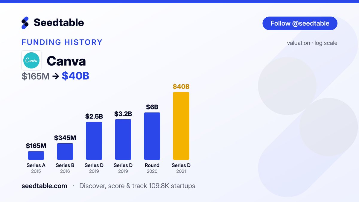 seedtable's tweet photo. 📈 Canva 🇦🇺 (@canva): $165M → $40B valuation.
Every round &amp; valuation 👇 https://t.co/FBqh9YLWiw