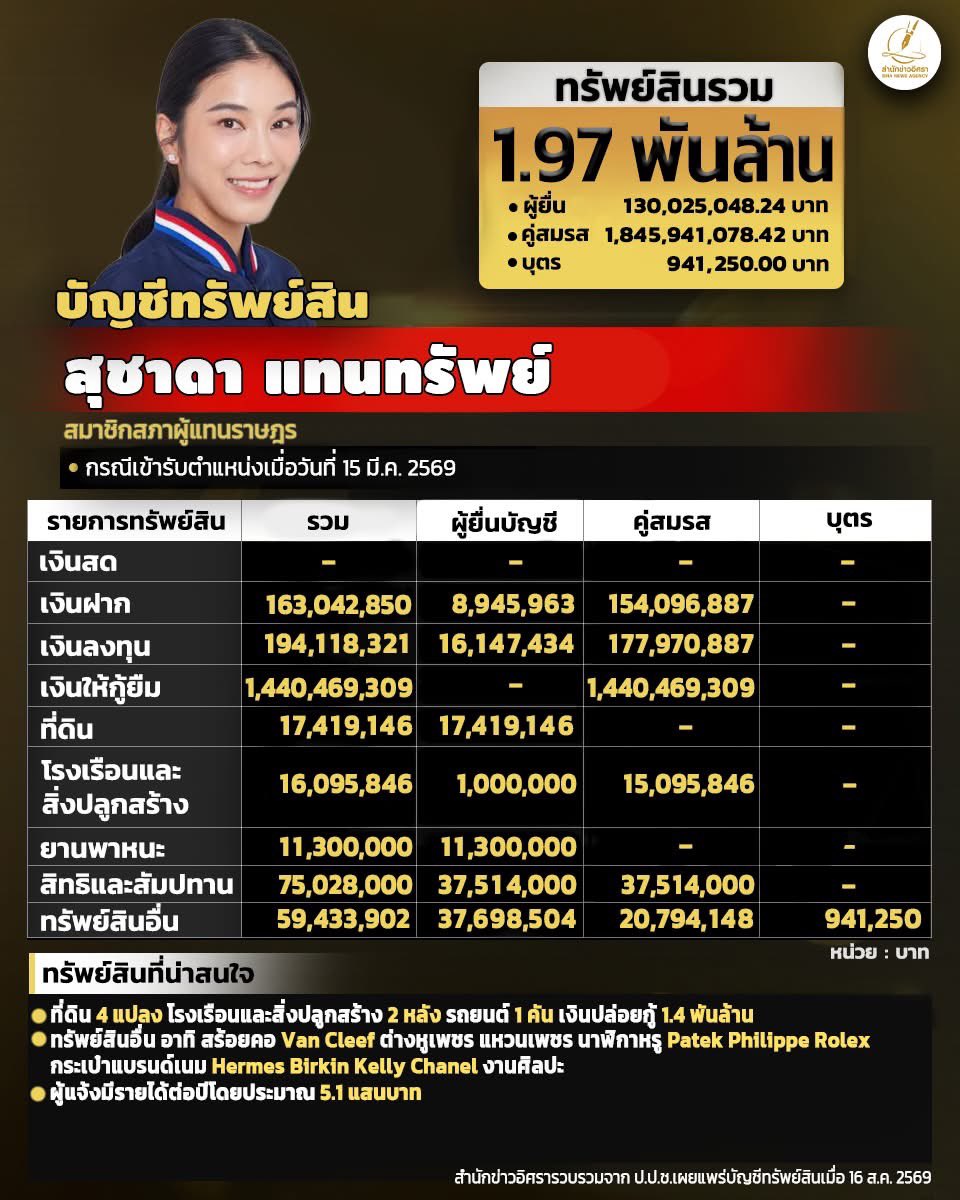 wv4xnc's tweet photo. คนมีเงินฝาก 163 ล้าน แต่ปล่อยกู้ 1440 ล้าน เป็นคนใจถึงมาก 🫢🫢 https://t.co/vSfVVF0wMF