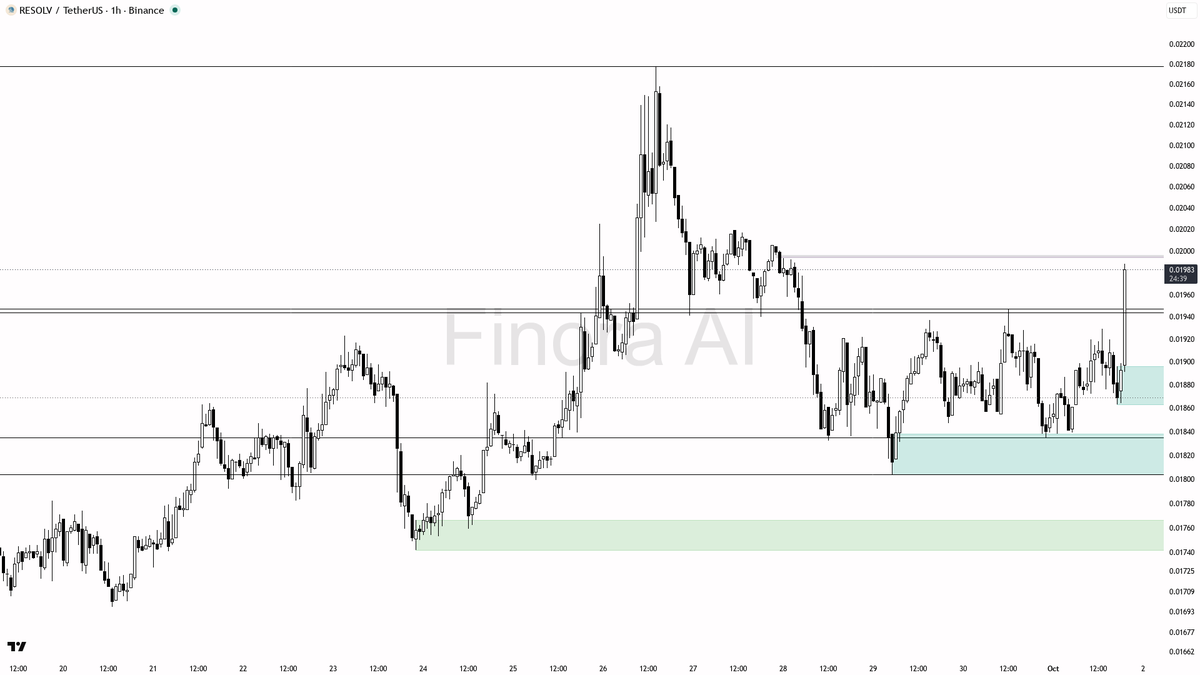 ⚡ $RESOLV 21.5x volume surge lines up with bullish structure, not random noise

- my bias is bullish here — 1h and daily structure are aligned with BTC, and tha