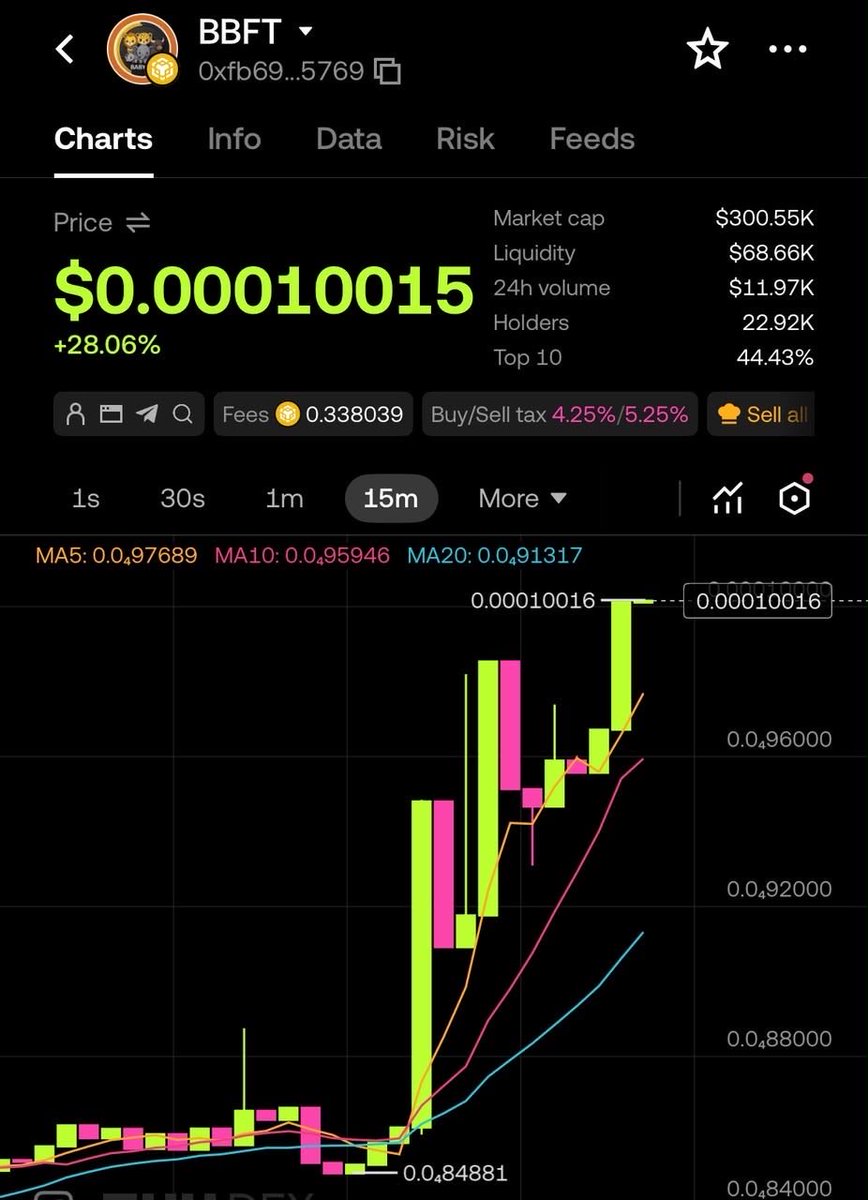 VengieZim's tweet photo. #BBFT moving crazy as i have said this October we are taking over the #crypto space📈📈🚀💪
Woke up to see green📊 https://t.co/6nOgdYORmv