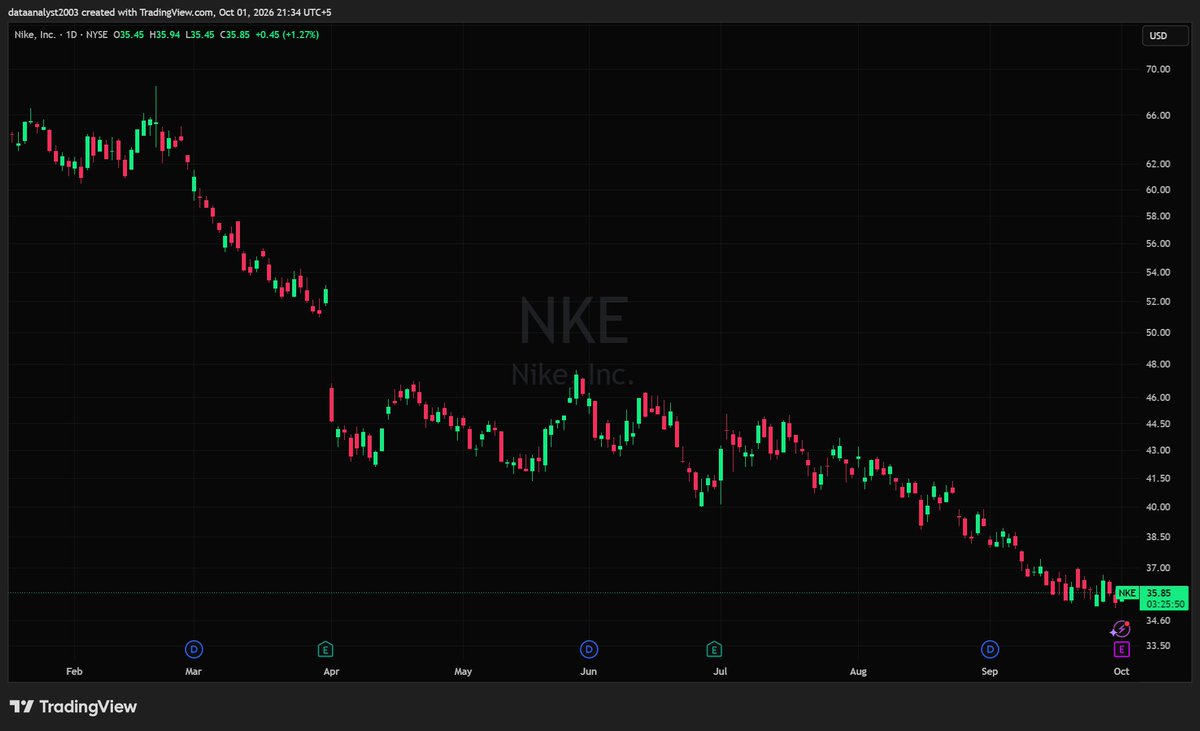 $NKE - Nike Inc (Market Analysis)

Closed green at $35.85, up 1.27% off the $35.45 open, bouncing in the $35/$36 base it's carved after the steady downtrend tha