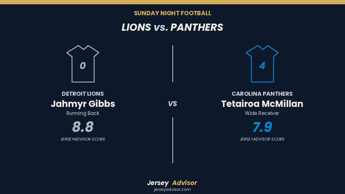 JerseyAdvisor1's tweet photo. Sunday Night Football: Lions at Panthers 

Top JerseyAdvisor scores powering both offenses:

⚪ Detroit: Jahmyr Gibbs (8.8/10)

🔵 Carolina: Tetairoa McMillan (7.9/10)

Whose jersey are you buying? https://t.co/4x1lcscOcT https://t.co/rzbbXA7MQz
