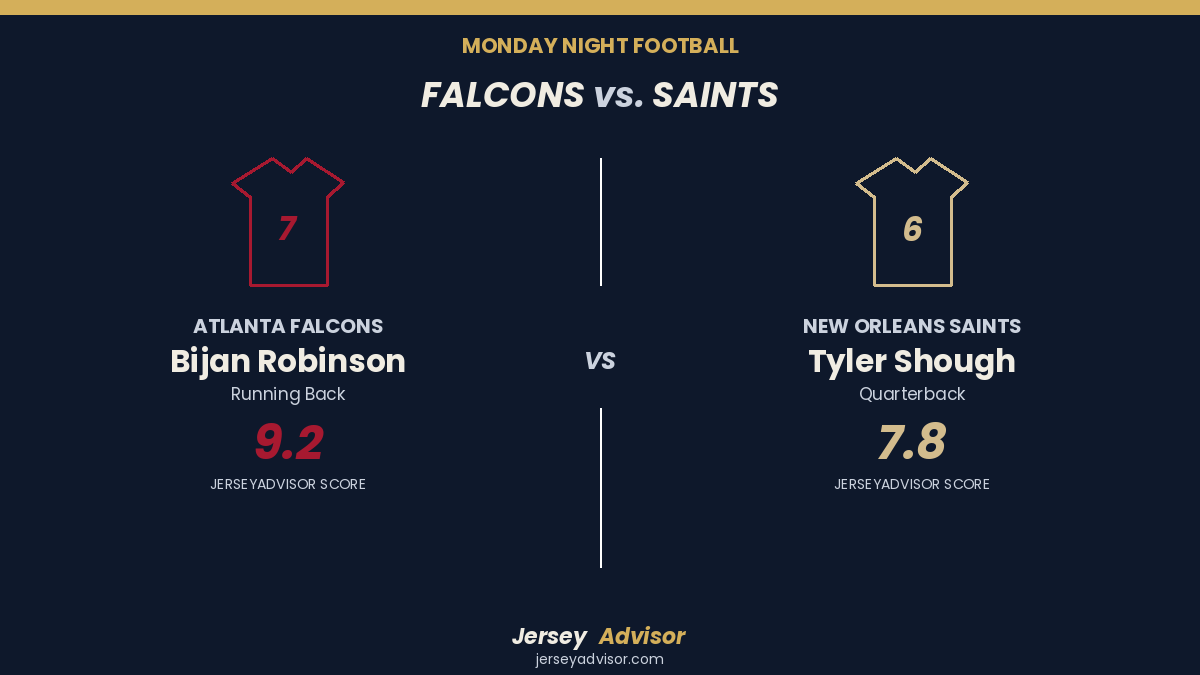 JerseyAdvisor1's tweet photo. Monday Night Football: Falcons at Saints

Top JerseyAdvisors scores and offensive powerhouses:

🔴 Atlanta: Bijan Robinson (9.2/10) 

⚜️ New Orleans: Tyler Shough (7.8/10)

Whose jersey are you buying? https://t.co/4x1lcscOcT https://t.co/AgvV903XbO