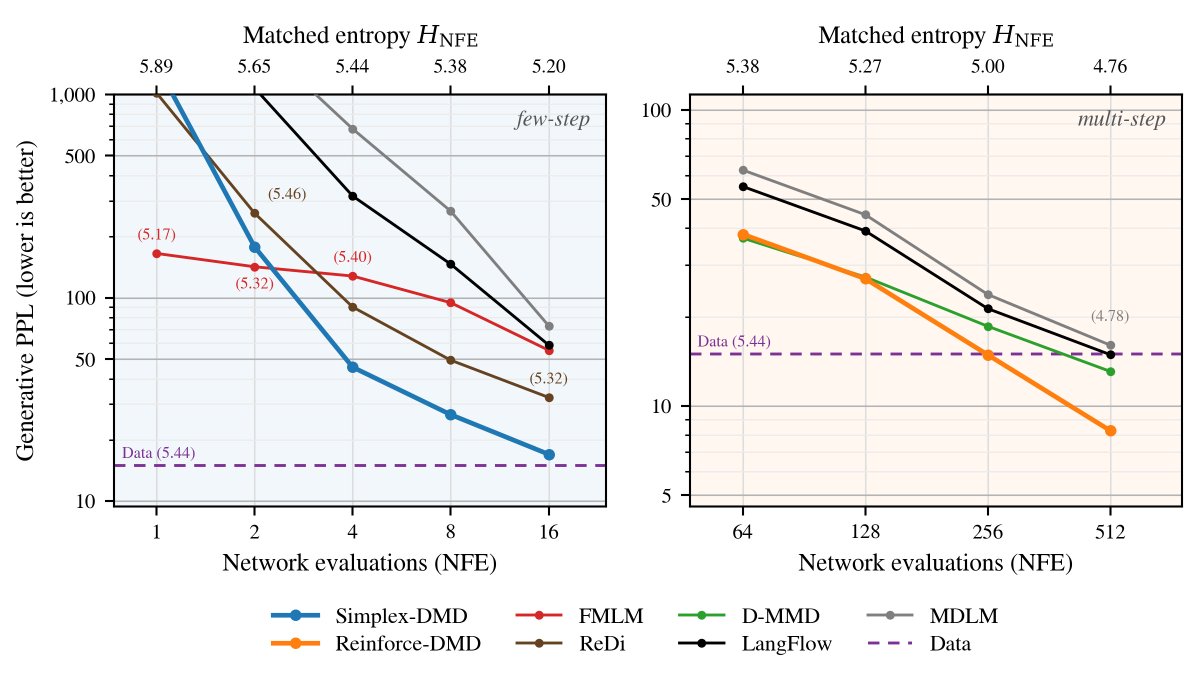 dario_sha's tweet photo. 🔥 Accelerate your diffusion LMs with Distribution Matching Distillation

Introducing two methods for continuous diffusion LMs with gains at complementary sampling budgets:

🔺 Simplex-DMD at very few-step budgets
🎲 Reinforce-DMD at larger budgets

🔺 At 4 NFEs Simplex-DMD halves the strongest baseline’s generative perplexity at matched entropy

(1/n)