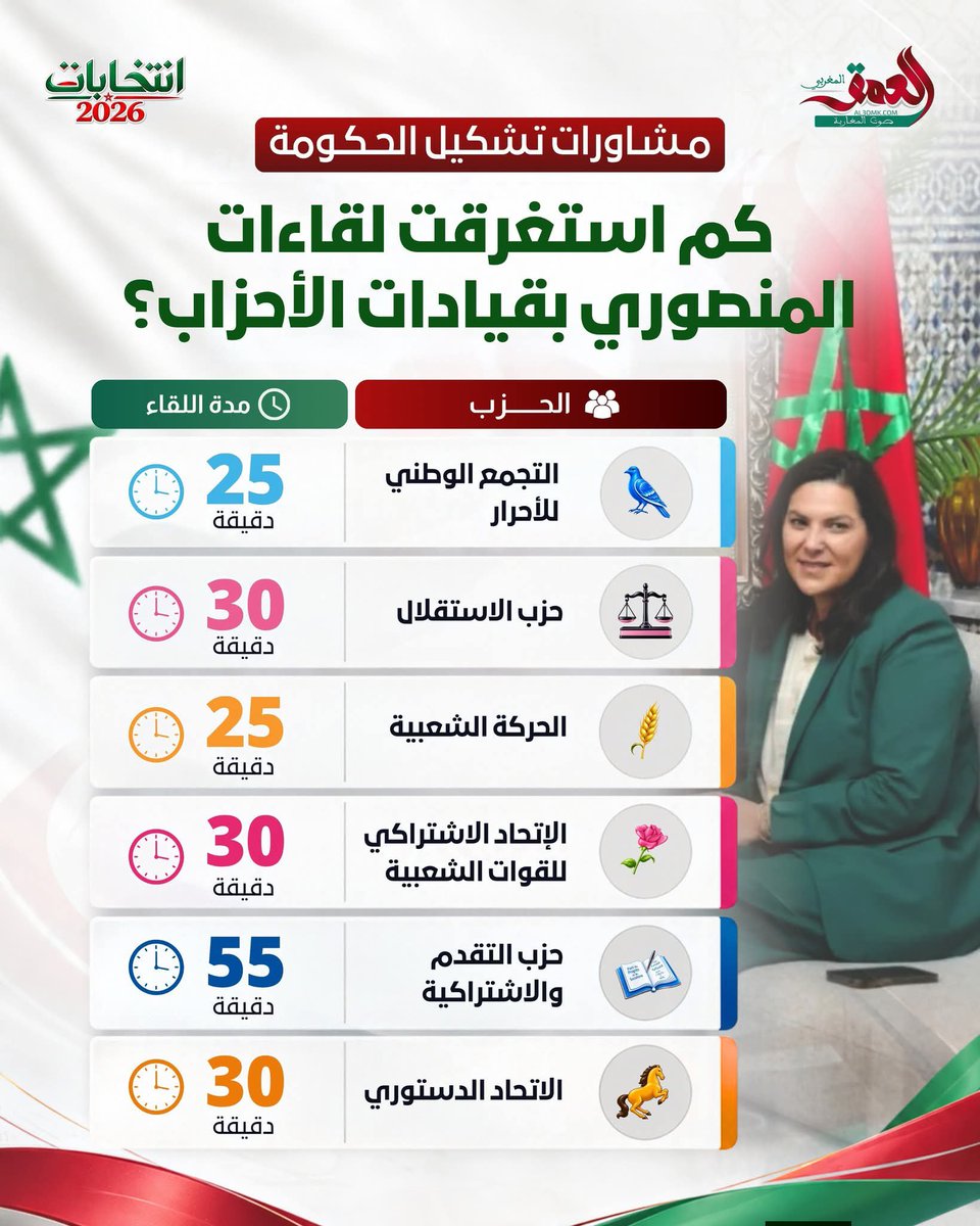 ncccthoy's tweet photo. حق رب تانحلف عليها تاديك 55 دقيقية مع pps سبابها البلابلا د نبيل بن عبد الله باينة هوما هدرو 5 دقايق هوا بقا طالق السمبودي بين دمج الإشتراكية مع المؤسسات و الوطنية و العواقب القادمة لها https://t.co/39aeXD02pE