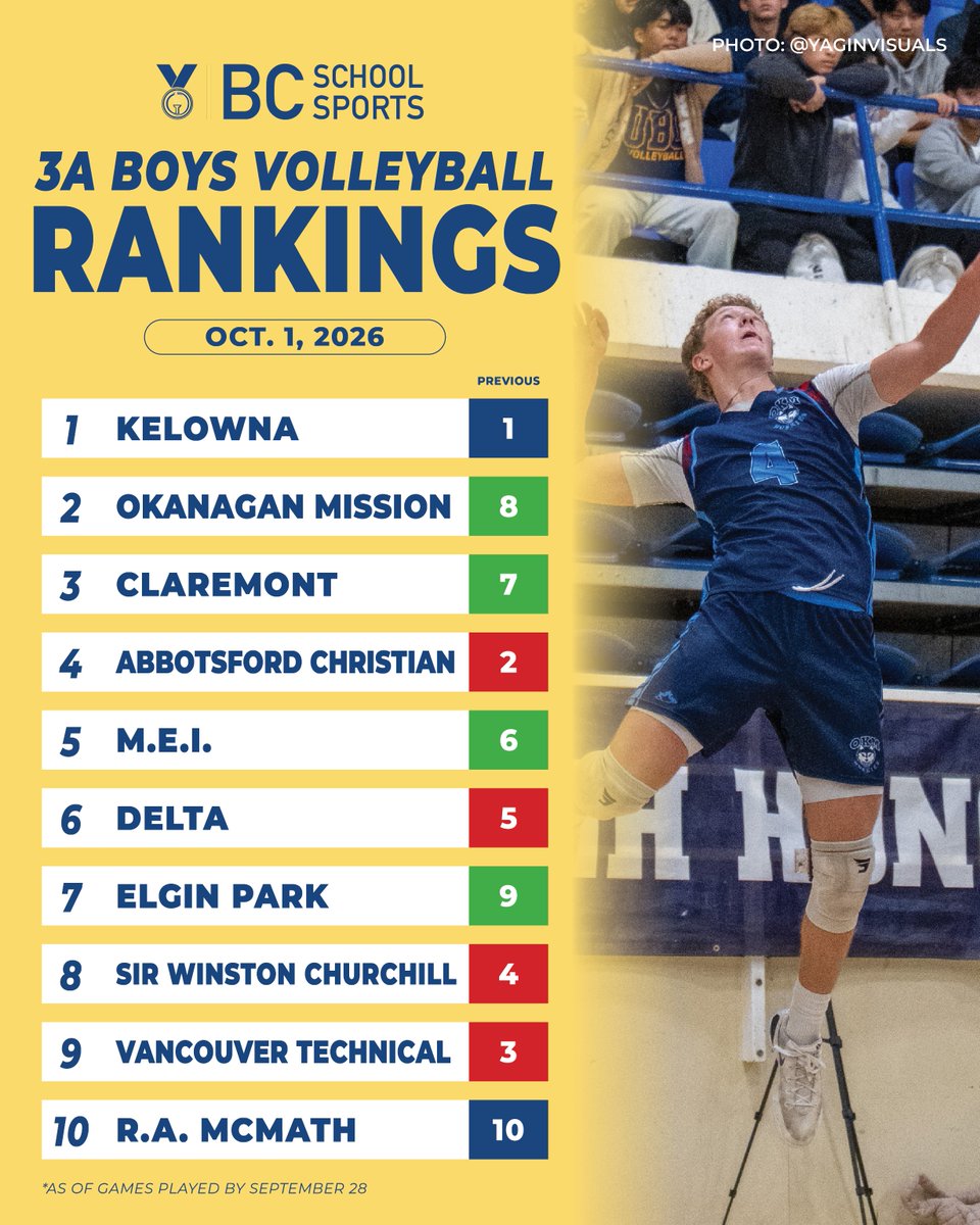 BCSchoolSports's tweet photo. Big shakeup in 2A &amp; 3A in this week's boys volleyball rankings!  👀🏐

#BCSSRankings https://t.co/QYnzGMiZmO