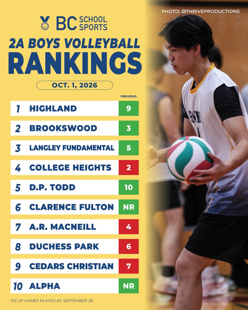 BCSchoolSports's tweet photo. Big shakeup in 2A &amp; 3A in this week's boys volleyball rankings!  👀🏐

#BCSSRankings https://t.co/QYnzGMiZmO