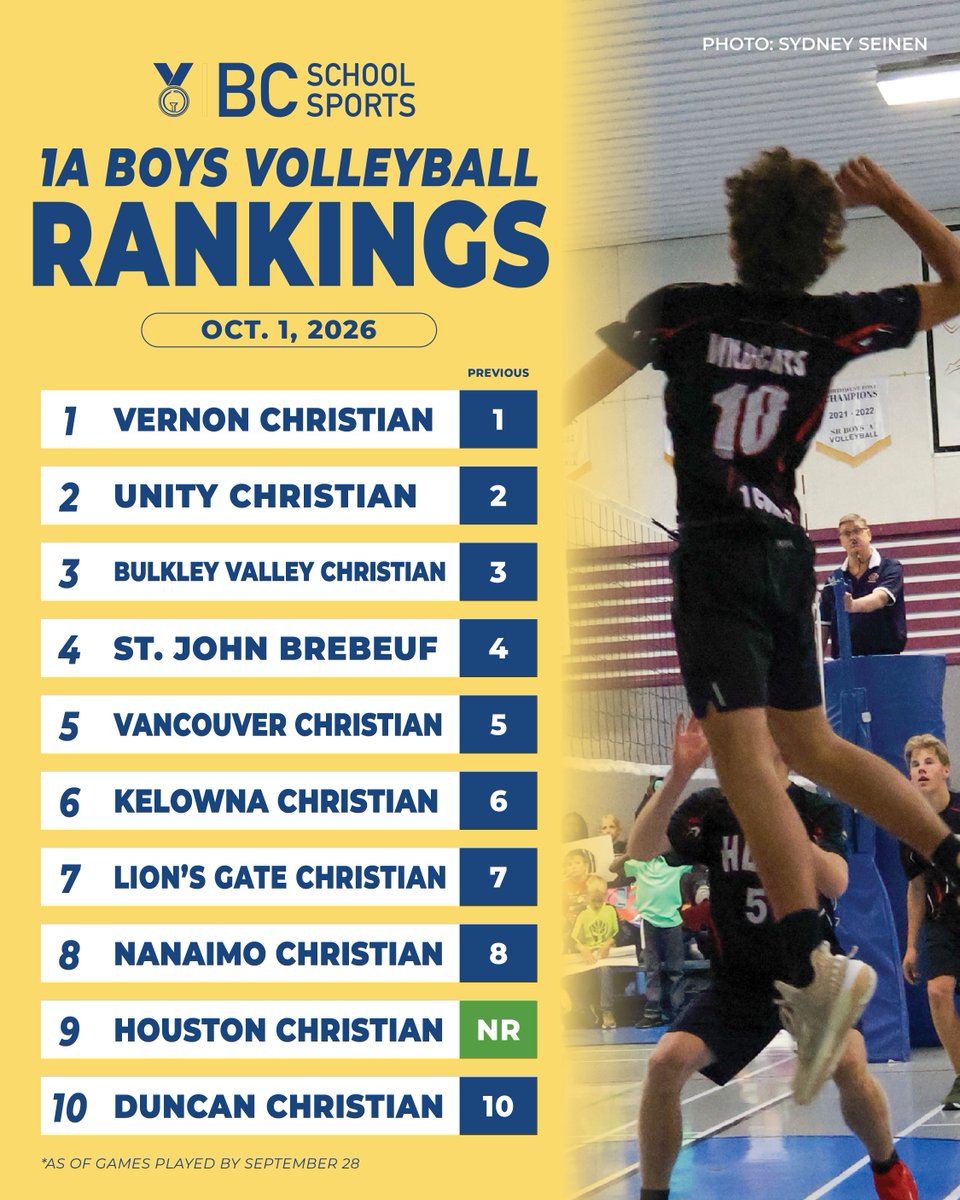 BCSchoolSports's tweet photo. Big shakeup in 2A &amp; 3A in this week's boys volleyball rankings!  👀🏐

#BCSSRankings https://t.co/QYnzGMiZmO