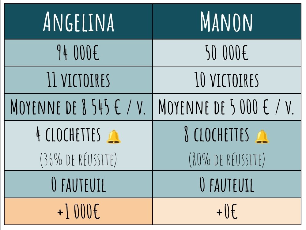NOPLP_infos's tweet photo. La première demi-finale du tour préliminaire oppose Angelina (n°5) à Manon (n°8) ! #NOPLP https://t.co/xuLiM8uGPK