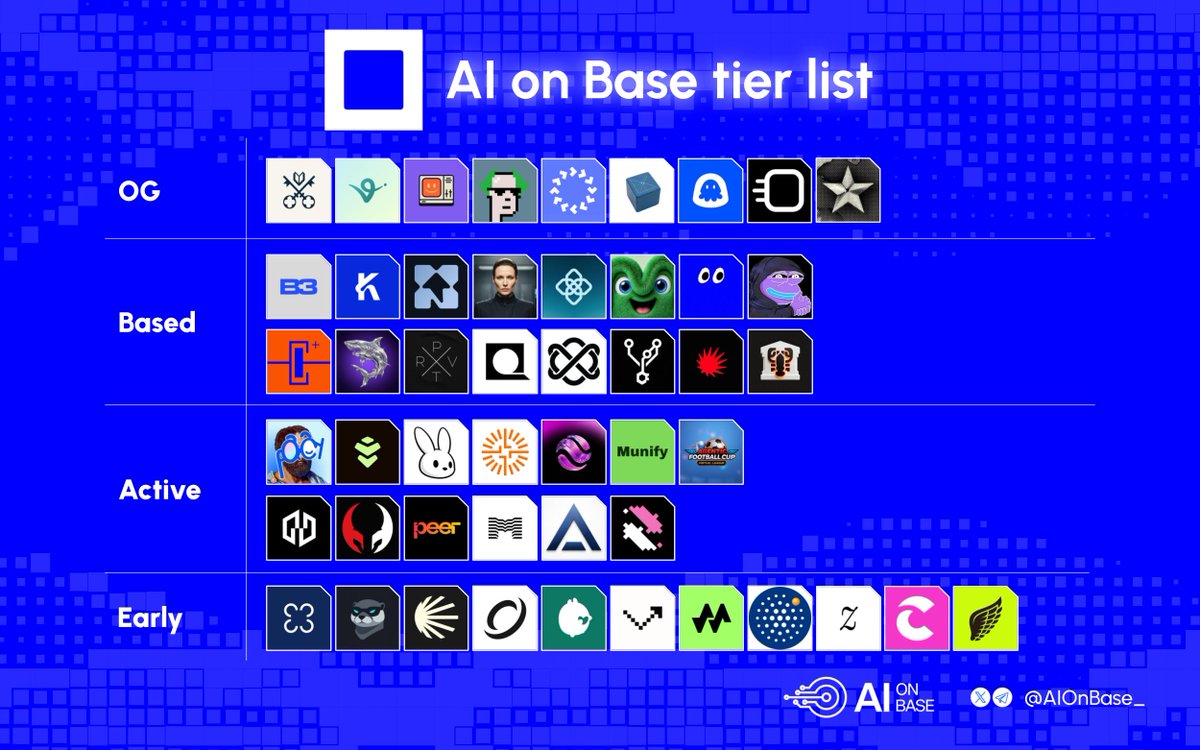 AIonBase_'s tweet photo. The AI on @base tier list

OG

- @AskVenice
- @virtuals_io
- @bankrbot
- @ribbita2012
- @openservai
- @AskSurplus
- @Uptopia_xyz
- @BlockRunAI
- @aeonframework

Based

- @b3labs
- @Korprotocol
- @zyfai_
- @sibylcap
- @OpenGradient
- @mamo
- @basemateagent
- @aixbt_agent
- @capacitr_xyz
- @miroshark_
- @PRXVTai
- @QuotientHQ
- @reppo
- @gitlawb
- @usedotai
- @ClawBankHQ

Active

- @ArAIstotle
- @wardenprotocol
- @officialbunnyos
- @liminalcash
- @ethy_agent
- @munifyai
- @hellominds_
- @heurist_ai
- @1clawAI
- @peerxyz
- @myrad_hq
- @Agent0ai
- @imgn_ai

Early

- @moneydotmachine
- @useOttoAI
- @openroboto
- @zeroclick
- @solacelaunch
- @codedotmarkets
- @MossAI_Official
- @BV7X_
- @zbase__
- @Capminal
- @Clawnch_Bot

Who are we missing? 👇
