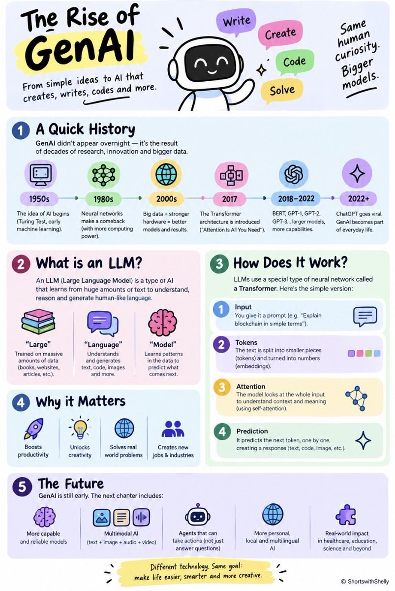 Shelly_Wsource's tweet photo. Many of my guests shared their fascination with #GenAl. We're all using Al everyday, but do we actually know what is GenAl?
Here's a simple overview + history, explaining the tech behind it &amp; what  #LLMs stand for
#ShortswithShelly #techeducation
#GenZ https://t.co/Rgywgz1GGJ