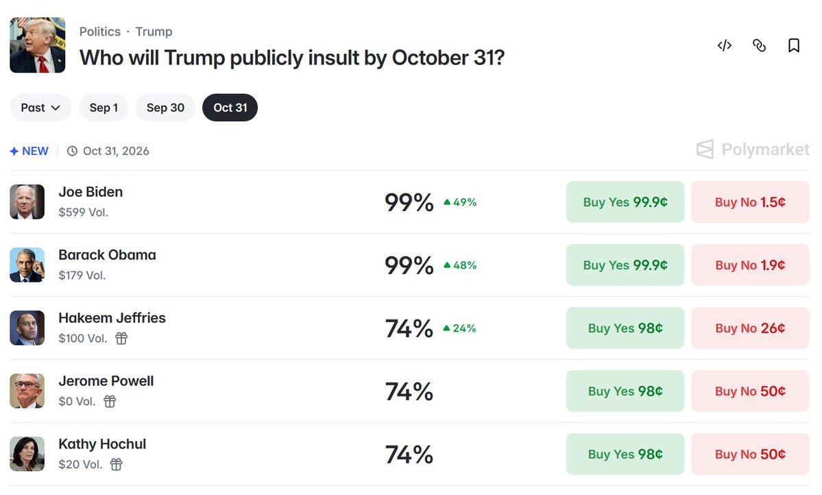 CarOnPolymarket's tweet photo. It’s the first of the month, and Polymarket traders are pricing Trump insulting Joe Biden and Barack Obama at 99.9%

Hilariously high https://t.co/dSyUGfHf34