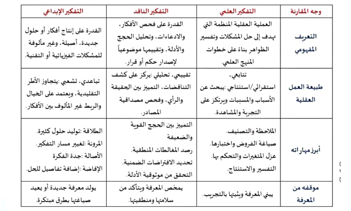 AlrkhstN24172's tweet photo. التمييز بين أنواع التفكير من أهم الموضوعات في اختبار الرخصة المهنية العام

🔘 أنواع  التفكير 💡: 
🖱التفكير الإبداعي
🖱التفكير الناقد
🖱التفكير العلمي

فضلها ♥️
#الرخصة_المهنية 
#الرخصة_المهنية_عام #الرخصه_المهنيه

#الرخصة_المهنية https://t.co/kxzdAhCQVZ
