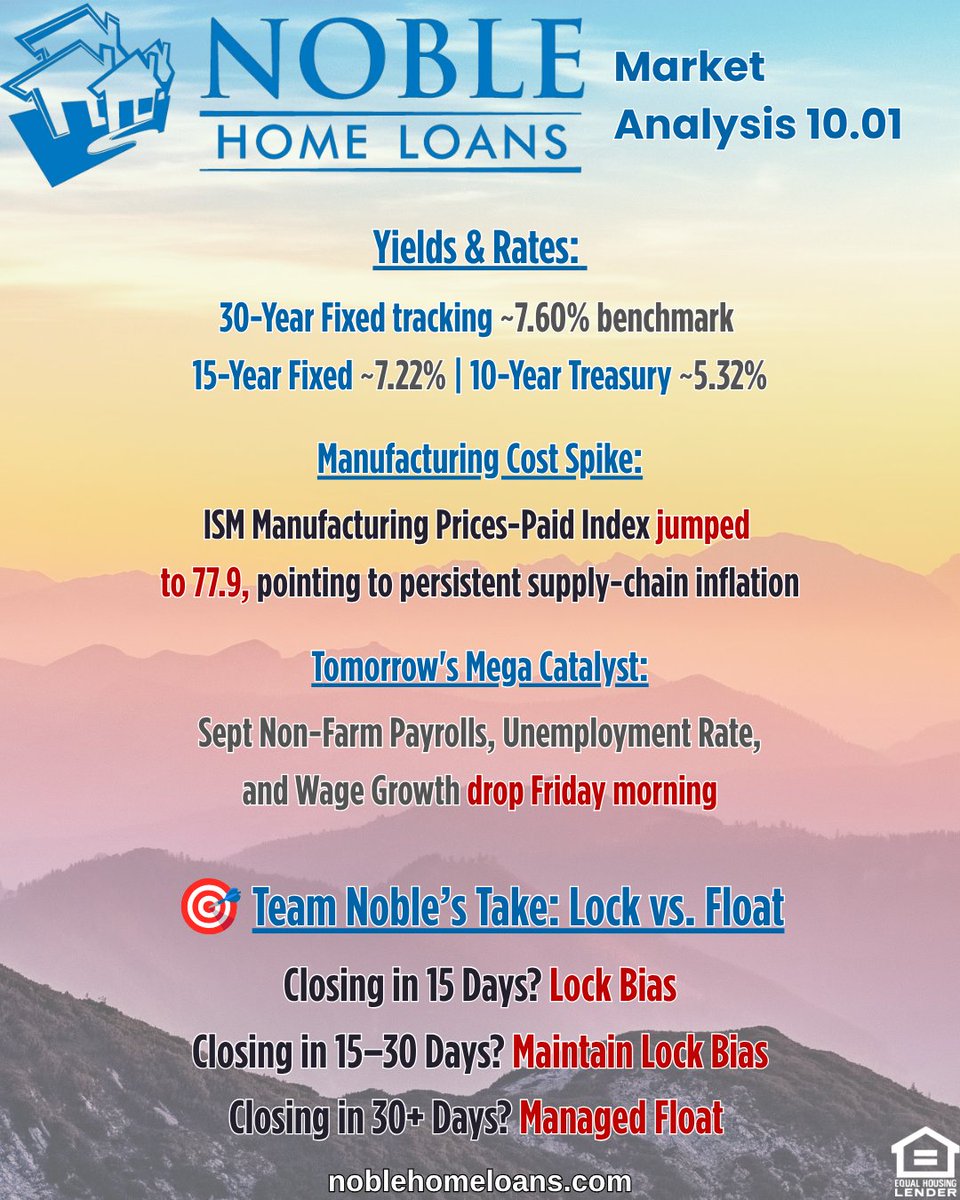 NobleHomeLoans's tweet photo. Oct 1st opens w/ yield curve steepening & 10Yr near ~5.32%. Jobless claims low at 197k & ISM prices-paid jumps to 77.9.
‼️ 𝐇𝐮𝐠𝐞 𝐒𝐞𝐩𝐭 𝐉𝐨𝐛𝐬 𝐑𝐞𝐩𝐨𝐫𝐭 𝐝𝐫𝐨𝐩𝐬 𝐅𝐫𝐢 𝐀𝐌. 🏠🔒
#MortgageRates #RealEstate #FedWatch #JobsReport
Questions? Drop a comment now! 👇 https://t.co/mEUuvxdcVP