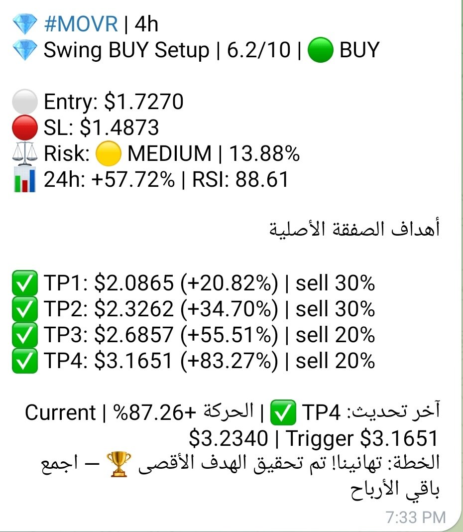 CR_2030's tweet photo. $MOVR 🔥🔥

Complete 💯 83.2%🔥🔥🔥

Crypto Risk Sniper Bot, it's optimal AI-assistant trading 💲🫍 https://t.co/YDqZwWC1rS