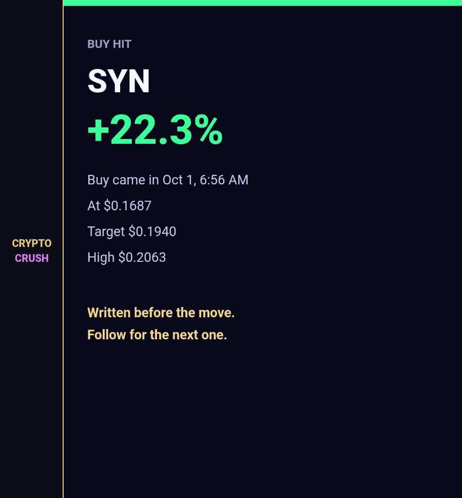 cryptocrush05's tweet photo. Success:
Buy
This buy was on the page before the move.
Buy call came in Oct 1, 6:56 AM at $0.1687.
Target $0.1940.
High reached $0.2063, +22.3%.
The level was written first. Nobody had to chase the candle.
Follow if you want the next one written the same way.
$SYN #SYN #Bitcoin https://t.co/d7EcFI02DR