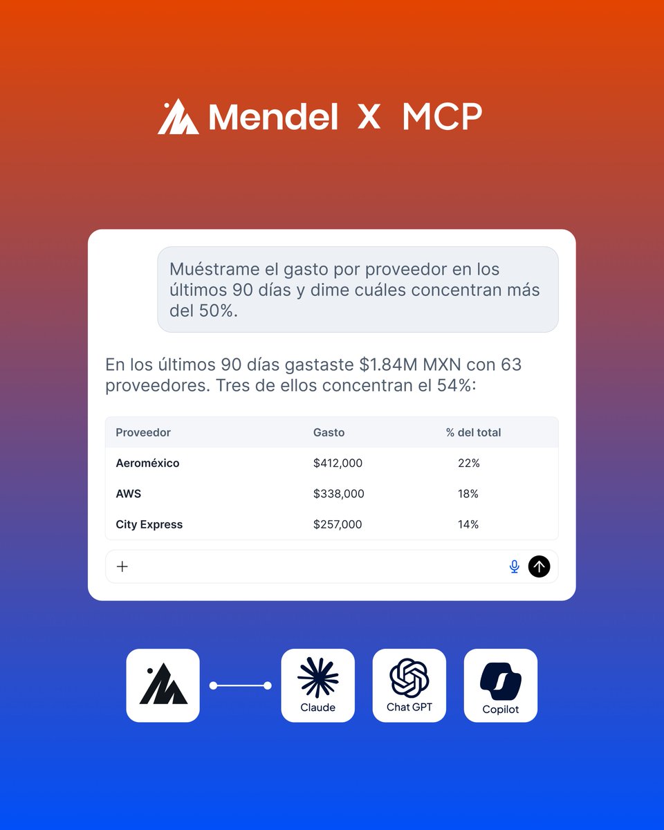 somosmendel's tweet photo. Tus finanzas corporativas, ahora en el chat. 

Mendel MCP conecta tu operación con Claude, ChatGPT o Copilot: consultas transacciones, analizas el gasto, apruebas solicitudes. 

Todo desde la conversación que ya tienes abierta, sin cambiar de plataforma ni exportar reportes. 🤖 https://t.co/pOWOGMKWpj