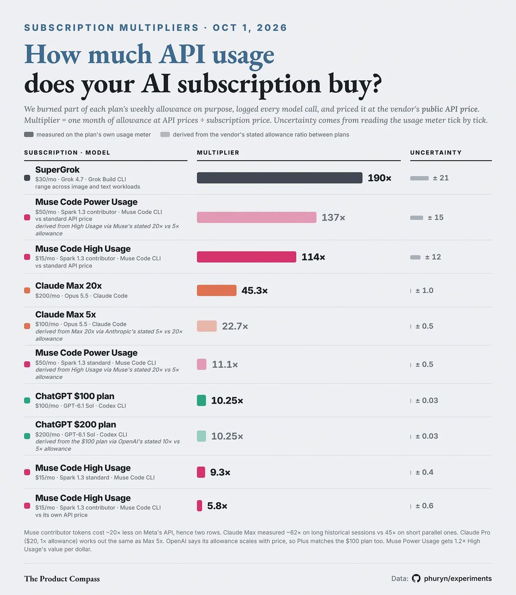 PawelHuryn's tweet photo. We’ve all been hearing that subscriptions are cheaper than APIs, but I’d never seen the exact number.

So yesterday, I took several popular plans and burned a slice of their weekly allowance on purpose. I logged every model call and priced those calls at the vendor’s public API list price.

While I couldn't test all subscription levels: 

According to OpenAI, their monthly allowance is now directly proportional to the subscription price:

- Plus ($20/mo) = the reference OpenAI monthly allowance
- Pro 100 ($100/mo) = 5x monthly allowance - tested
- Pro 200 ($200/mo) = 10x monthly allowance (just downgraded from 20x)

For Claude, their Max 20x is subsidized twice as much:

- Pro ($20/mo) = the reference Claude monthly allowance
- Max 5x ($100/mo) = 5x monthly allowance
- Max 20x ($200/mo) = 20x monthly allowance (not 10x) - tested

According to Meta, for Muse Code:

- Everyday Usage ($5/mo) = the reference Muse monthly allowance
- High Usage ($15/mo) = 5x monthly allowance (not 3x) - tested
- Power Usage ($50/mo) = 20x monthly allowance (not 10x)

What does all this mean? (1/4) 🧵