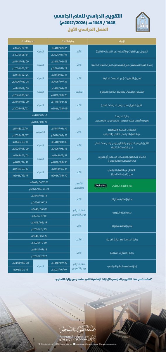 IMSIU_edu_sa's tweet photo. مجلس #جامعة_الإمام يوافق على تعديل التقويم الجامعي للعام الدراسي 1448/ 1449هـ، (2026 / 2027م)، بإضافة ثلاثة أيام إجازة مطولة إضافية. https://t.co/g6Pp91xdxs