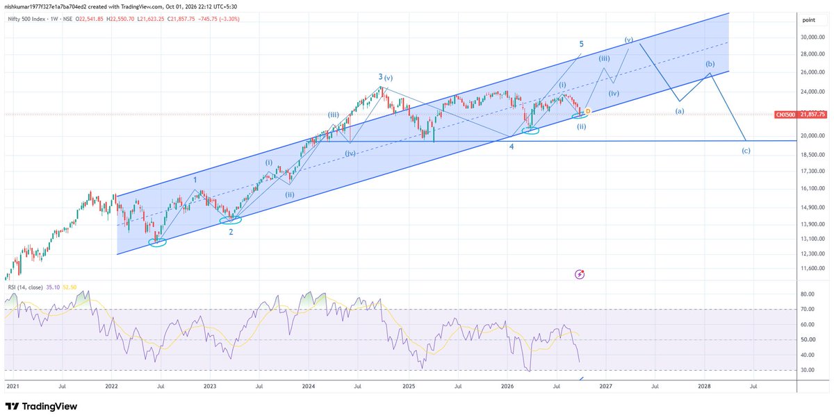 nishkumar1977's tweet photo. #Nifty500 21857

Weekly chart - One candle is one week

Every time the price has touched the lower end of this rising channel you know what happened. This week was the 4th time. I don't want to pass any judgements. Let's see if the charts speak!! https://t.co/nG1V8UbgEy
