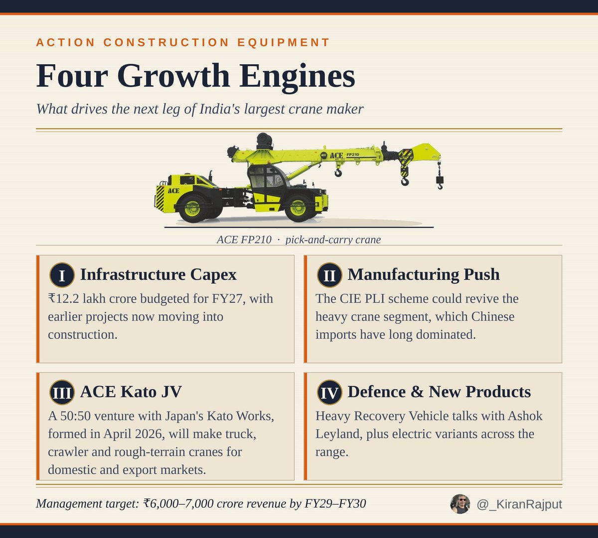 _KiranRajput's tweet photo. ACE Management targets ₹6,000–7,000 cr in revenue by FY29–30, roughly double current levels, which implies about 20–23% CAGR.
"Lets see how the stock price moves"
Disc: Invested at 800+ levels.
The main drivers are: