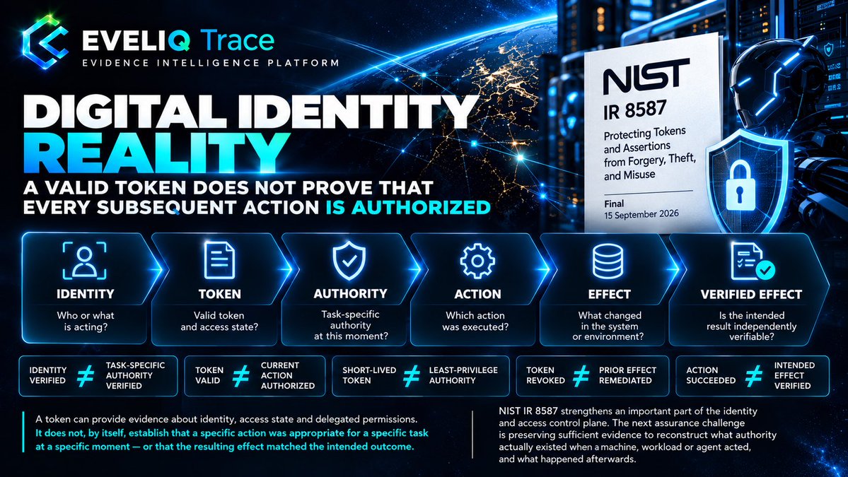 eveliqTrace's tweet photo. DIGITAL IDENTITY REALITY • A VALID TOKEN DOES NOT PROVE THAT EVERY SUBSEQUENT ACTION IS AUTHORIZED

NIST has finalized IR 8587  “Protecting Tokens and Assertions from Forgery, Theft, and Misuse.”

The final publication, released on 15 September 2026, strengthens guidance around token protection, signing-key management, token lifecycle controls and verification.

One change is particularly relevant as software systems become increasingly agentic:

NIST now integrates workload-identity considerations and reinforces the use of short-lived tokens instead of relying on static credentials and secrets.

That is an important security boundary.

But it also exposes the next assurance boundary.

IDENTITY VERIFIED ≠ TASK-SPECIFIC AUTHORITY VERIFIED

TOKEN VALID ≠ CURRENT ACTION AUTHORIZED

SHORT-LIVED TOKEN ≠ LEAST-PRIVILEGE AUTHORITY

TOKEN REVOKED ≠ PRIOR EFFECT REMEDIATED

ACTION SUCCEEDED ≠ INTENDED EFFECT VERIFIED

A token can provide evidence about identity, access state and delegated permissions.

It does not, by itself, establish that a specific action was appropriate for a specific task at a specific moment — or that the resulting effect matched the intended outcome.

For increasingly autonomous systems, the evidence chain therefore needs to extend beyond authentication and token validity:

IDENTITY
→ TOKEN
→ AUTHORITY
→ ACTION
→ EFFECT
→ VERIFIED EFFECT

This does not diminish the value of NIST IR 8587.

It complements it.

NIST is strengthening an important part of the identity and access control plane. The next assurance challenge is preserving sufficient evidence to reconstruct what authority actually existed when a machine, workload or agent acted, and what happened afterwards.

That is the layer we are exploring with EVELIQ Trace • Evidence Intelligence Platform:

not replacing IAM,

not replacing security standards,

but connecting authorization, execution and independently verifiable effect into a traceable evidence chain.

Standard mapping is not compliance.

A valid credential is not unlimited authority.

And successful execution is not yet evidence of the intended result.

Source: NIST IR 8587, Final, 15 September 2026.

EVELIQ Trace • Evidence Intelligence Platform
Founder: Roland Brüggemann

Research, structure, architecture and concept development supported by OpenAI ChatGPT.