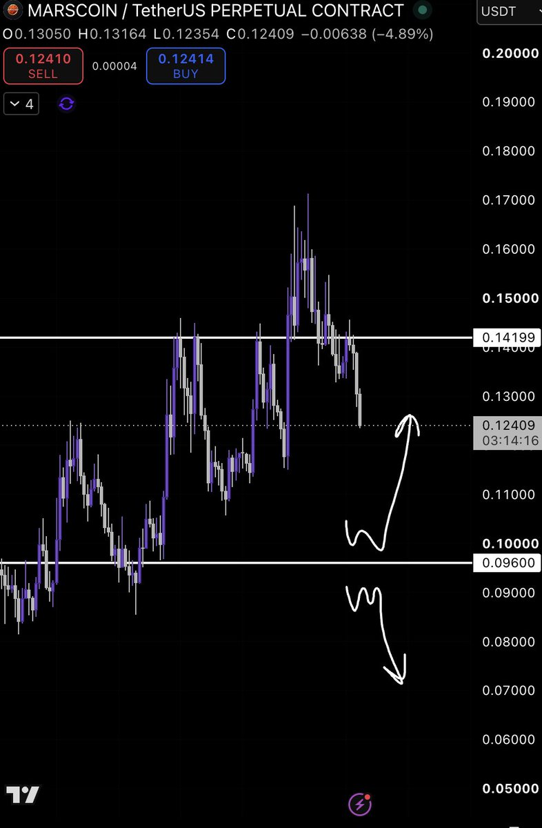 kli00001's tweet photo. 🔥 $MARSCOIN — 2 scenarios

Bullish scenario:
→ Hold the 0.12–0.124 area
→ Reclaim 0.142 resistance
→ Move back toward 0.15–0.16
Bearish scenario:
→ Lose 0.12 support
→ Move toward 0.096
→ If that breaks, next major area is around 0.07
Key level right now: 0.142 — reclaiming it would significantly change the structure.