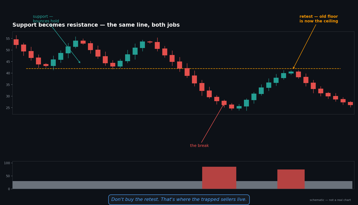 GainGrind's tweet photo. Here's something that messes with beginners: support and resistance are the same line.

A level where price bounced three times is support. Everyone sees it. Then one day it breaks. Panic.

But watch what happens next: price rallies back TO that same line — and gets rejected. The old floor is now the ceiling.

Why? Everyone who bought at support and held through the break is desperate to “get out even.” Their sell orders stack up exactly there.

Broken support becomes resistance. Don’t buy the retest.