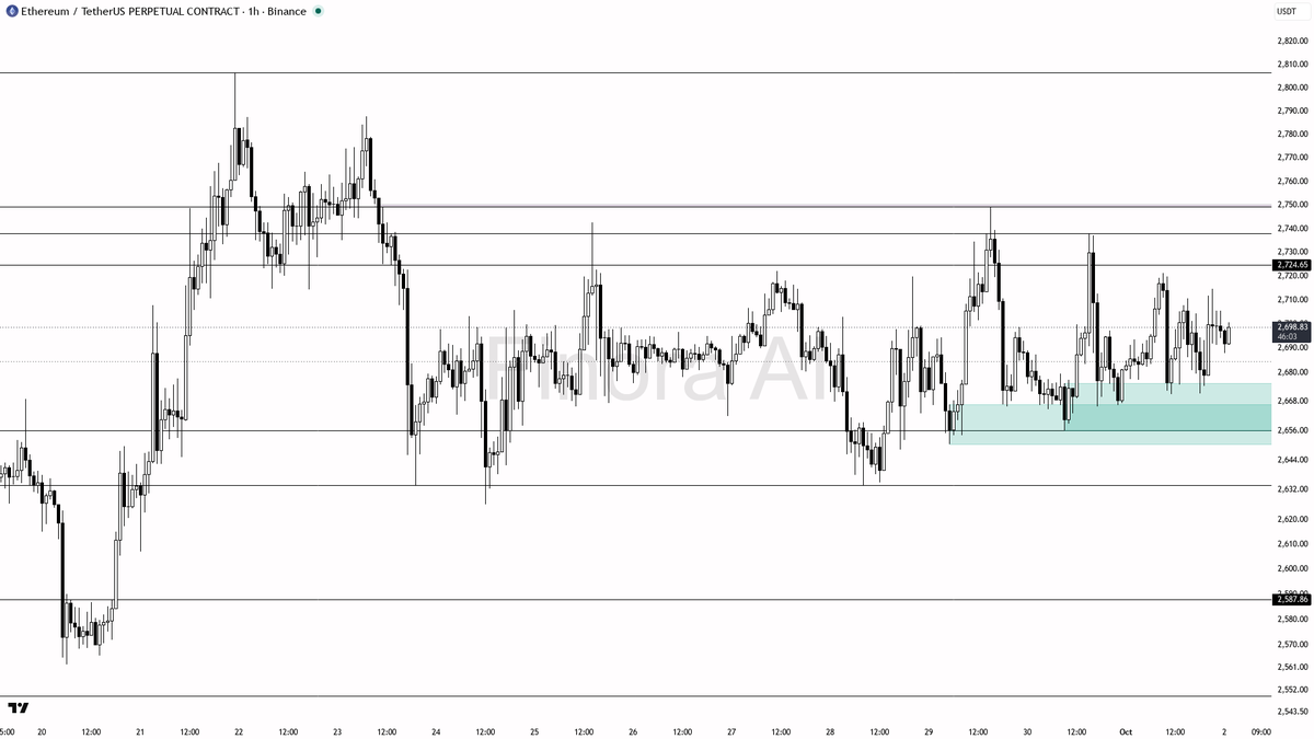 🗺 $ETH clings to +0.7% while the 1h bias stays bearish 🧵👇 
 [📷](https://pbs.twimg.com/media/HTk-2-DWsAAMlky.png) https://pbs.twimg.com/media/HTk-2-DWsAAMlky