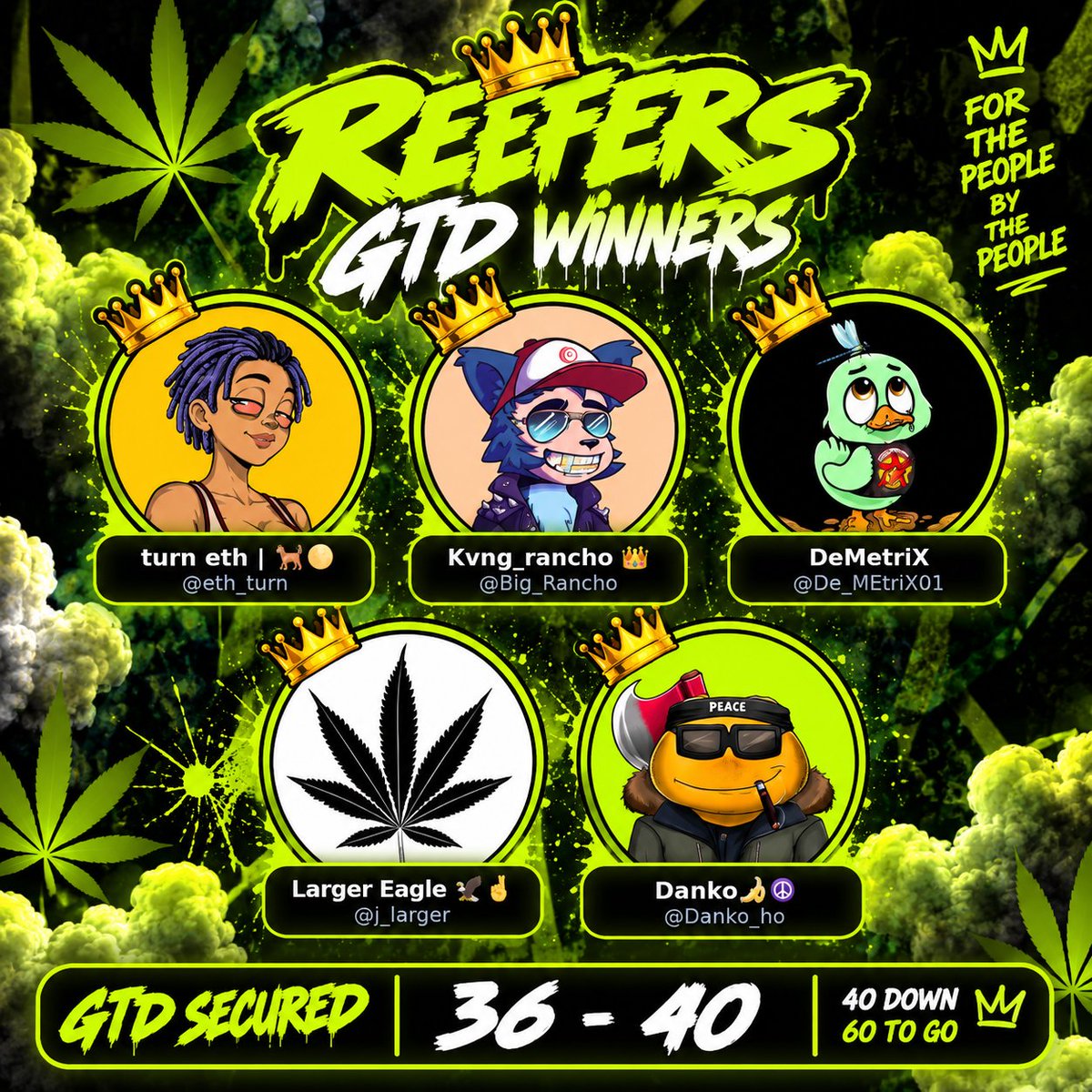ReefersRH's tweet photo. The next 5 Reefers have officially secured GTD. 🌿👑

Congrats:

@eth_turn
@Big_Rancho
@De_MEtriX01
@j_larger
@Danko_ho

40 DOWN. 60 TO GO.

And remember — after these first 100 are given out, there are still 385 more GTD spots to come. 👀

The only way to secure GTD right now is by being in the Reefers X group chat.

Get in. Stay active. Be real. Be human.

For the people, by the people. 🌿👑