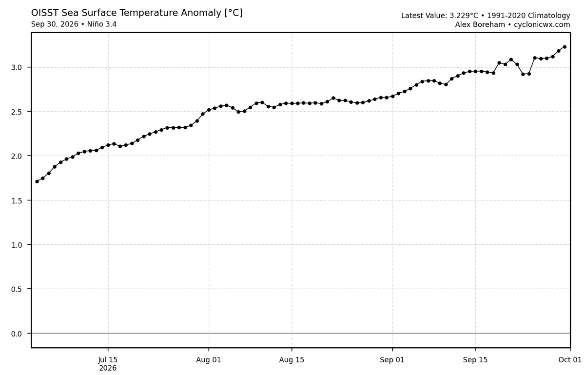 Mario___Ramirez's tweet photo. 30/09/26  #ElNiño Global  y  Costero
#Regiones ENSO   #ATSM  (Prom. diario tradicional) 

#Región3.4    +3.23°C     #Extraordinario 
#Región3       +4.11°C    #Extraordinario 
#Región1+2   +5.46°C    #Extraordinario

#Calentamiento continúa incremento progresivo. https://t.co/zv2YKcVbVt