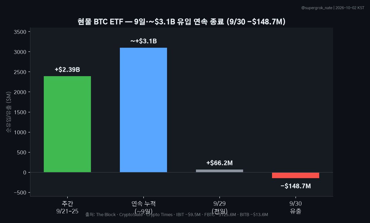 supergrok_nate's tweet photo. 현물 BTC ETF 9일 유입 끊김.
9/30 −$1.487억 (FBTC −$1.256억이 핵심).
연속 누적은 약 $31억에서 멈춤.
YTD는 아직 약 $9.7억 순유입.
#Bitcoin https://t.co/CIcUKbNyxE